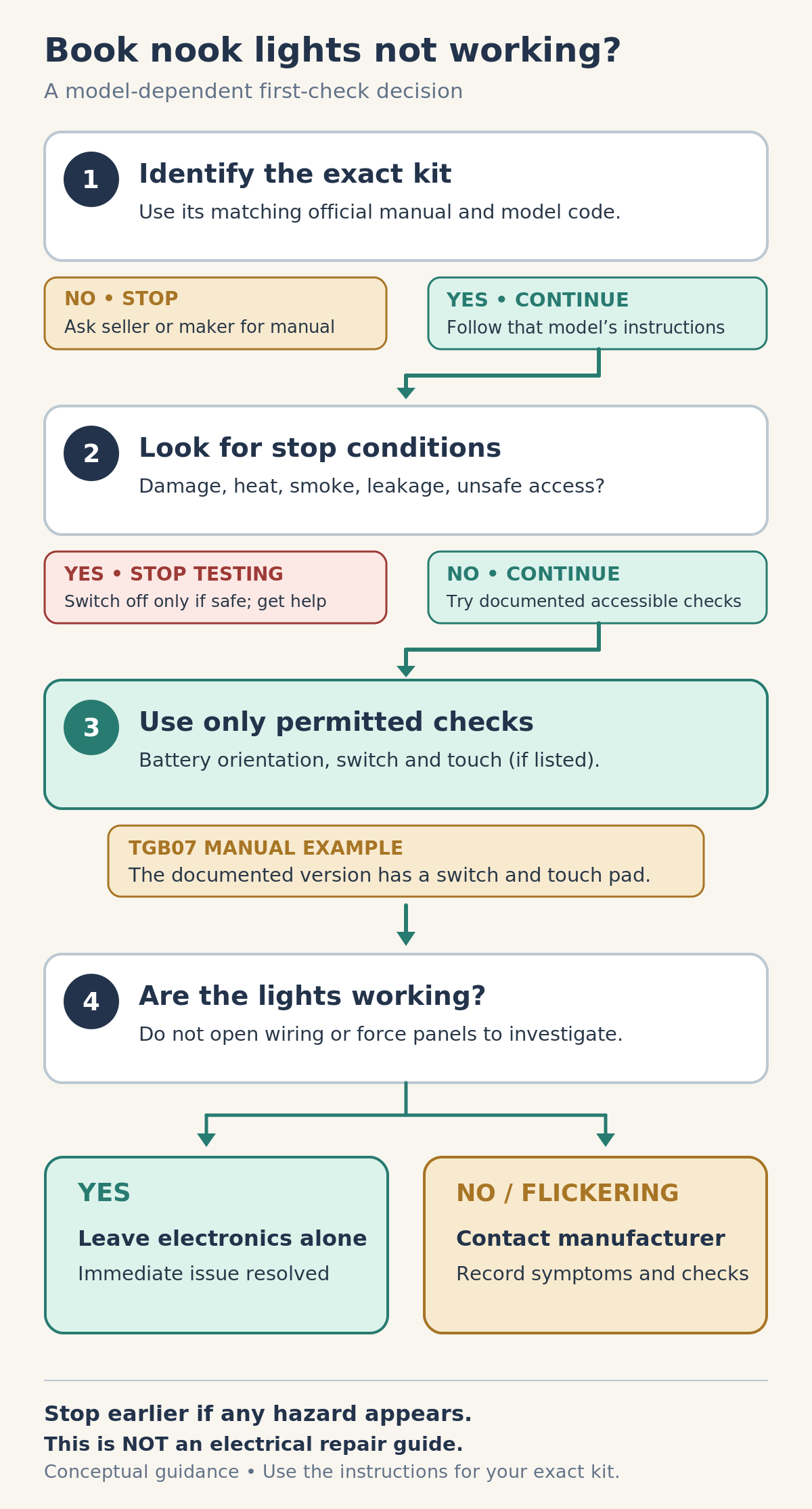 Decision tree: identify the exact kit and its manual; stop if unavailable or unsafe; try only permitted accessible checks; if lights still fail, contact the maker rather than opening wiring.